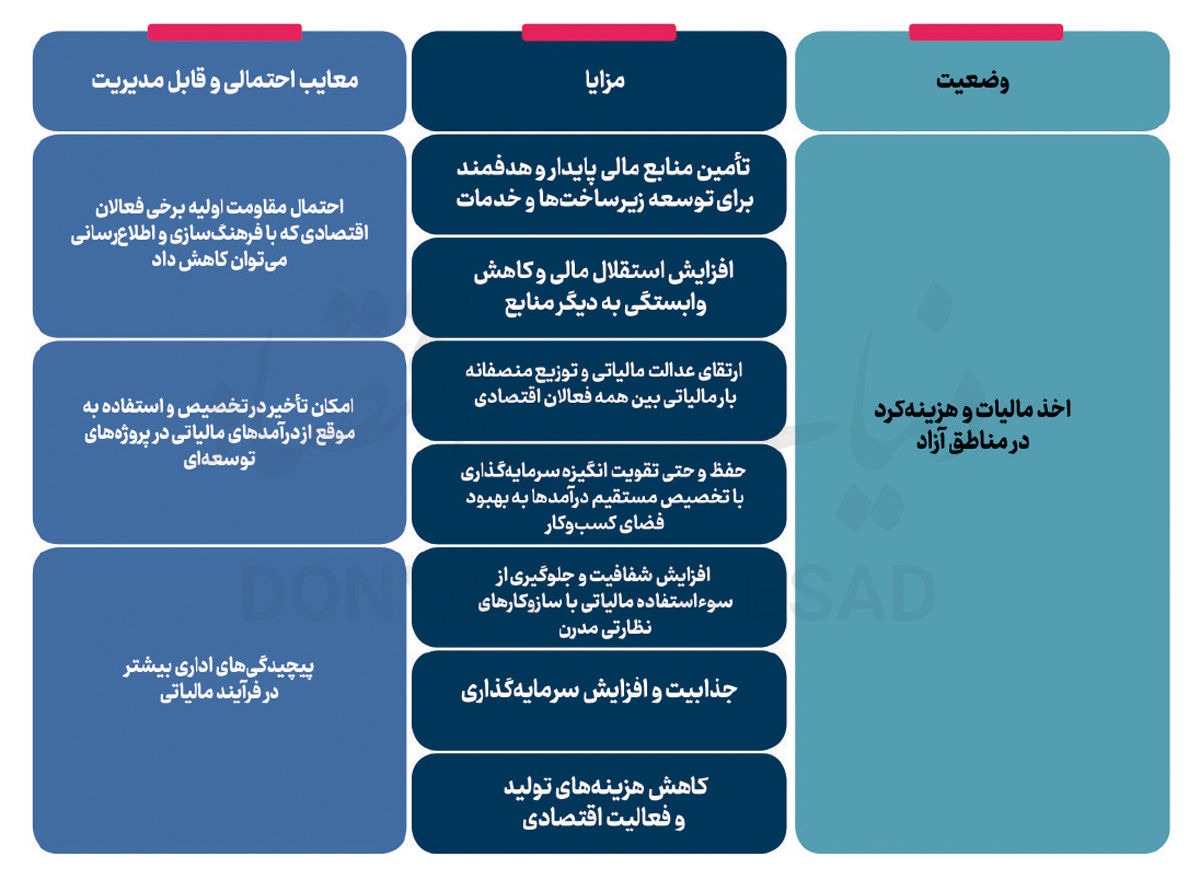 ایده مالیاتی در مناطق آزاد