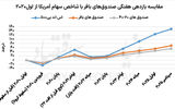 بهای گزاف آرامش در بازار مالی
