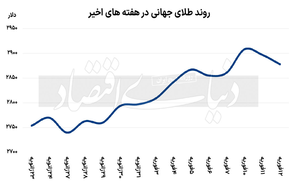 برآیند نیروهای طلایی