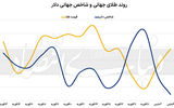 صعود طلا در جنگ تجاری