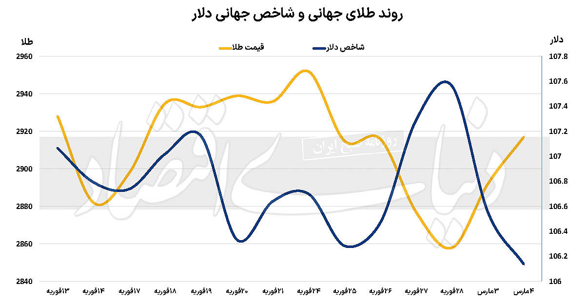 صعود طلا در جنگ تجاری