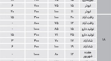 نبض اجاره میانسال‌ها در جنوب پایتخت