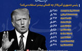 رئیس جمهوری آمریکا از چه کلماتی بیشتر استفاده می‌کند؟