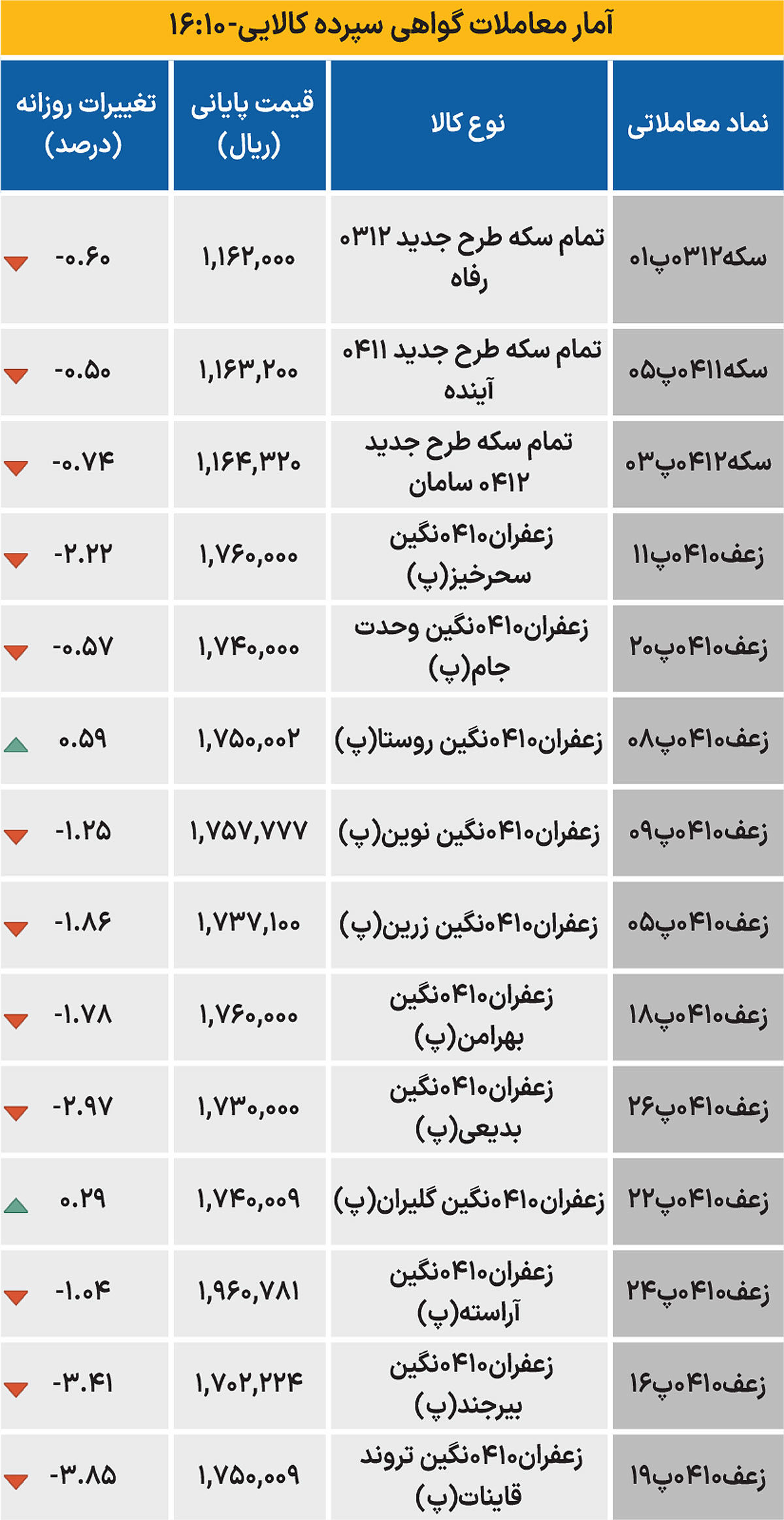 بازار گواهی - ۱۴۰۴/۰۸/۲۵