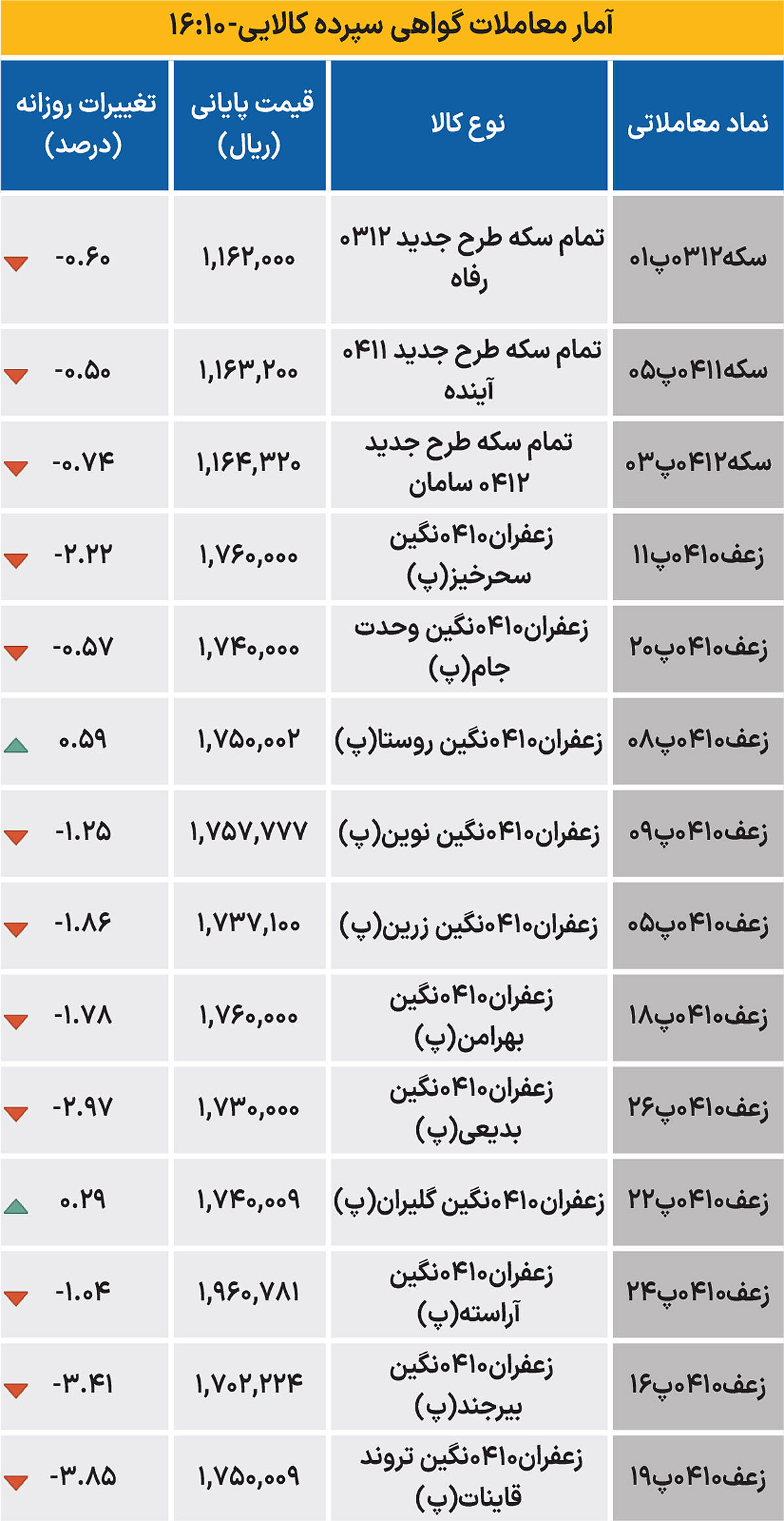 بازار گواهی - ۱۴۰۴/۰۸/۲۵