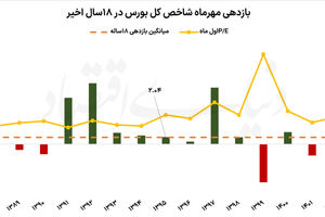 بورس تهران در فصل پاییز 