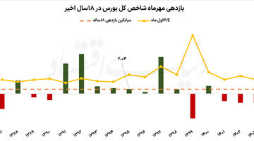 بورس تهران در فصل پاییز 