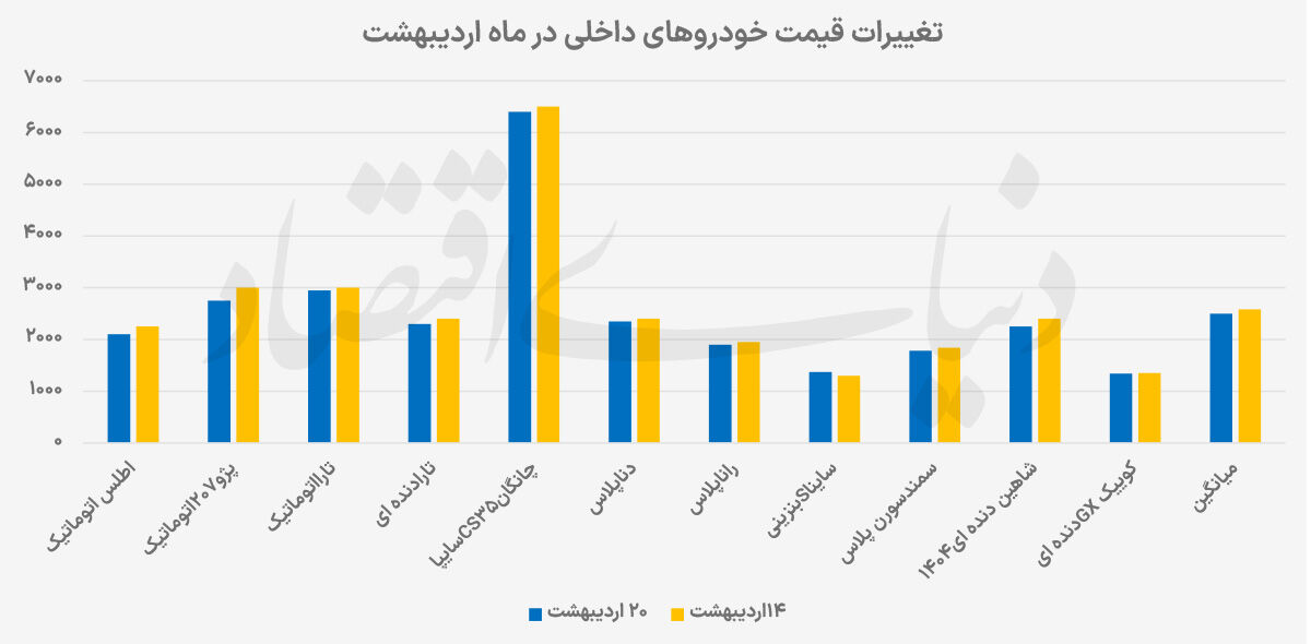 عقب‌نشینی قیمت خودرو پس از صعود سنگین