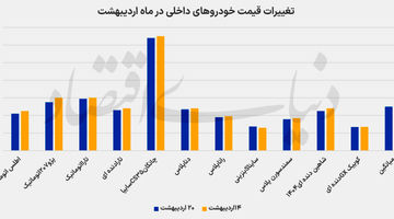 عقب‌نشینی قیمت خودرو پس از صعود سنگین