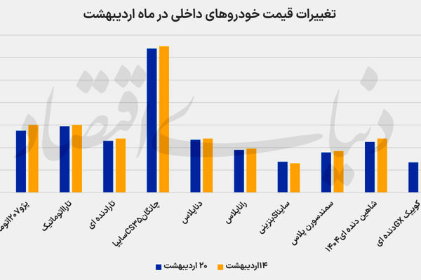 عقب‌نشینی قیمت خودرو پس از صعود سنگین