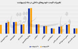 عقب‌نشینی قیمت خودرو پس از صعود سنگین