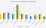 عقب‌نشینی قیمت خودرو پس از صعود سنگین