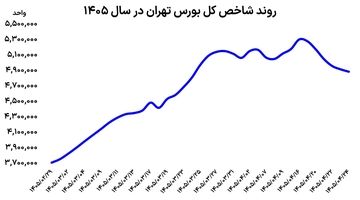 ترمز صعود بورس کشیده شد