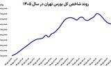 ترمز صعود بورس کشیده شد