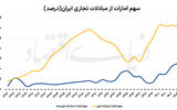 تله تمرکز در تجارت ایران