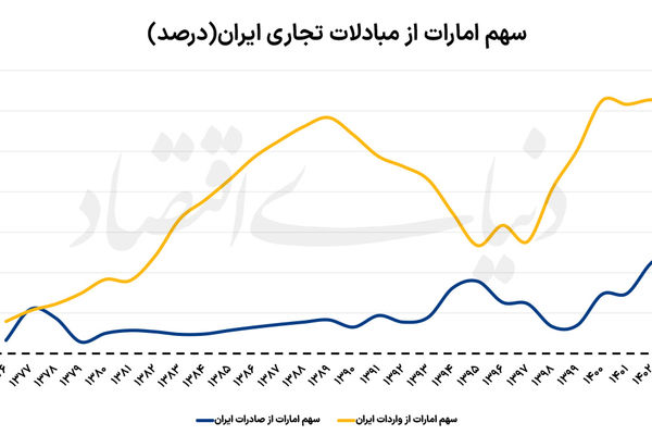 تله تمرکز در تجارت ایران