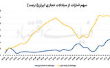 تله تمرکز در تجارت ایران