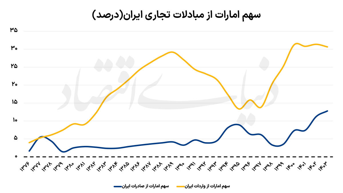 تله تمرکز در تجارت ایران