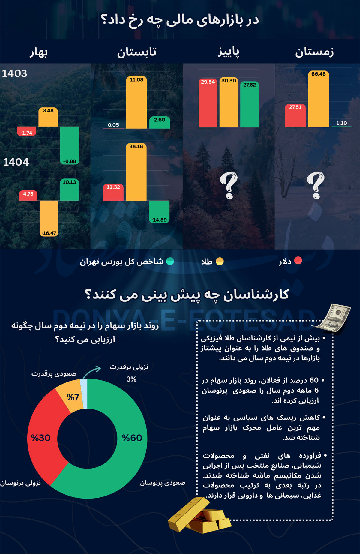 بازی خوانی آینده بازارها