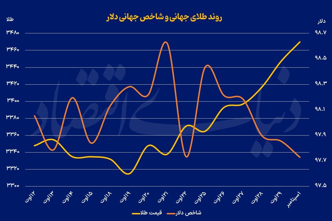 شارژ فلزات با نرخ بهره