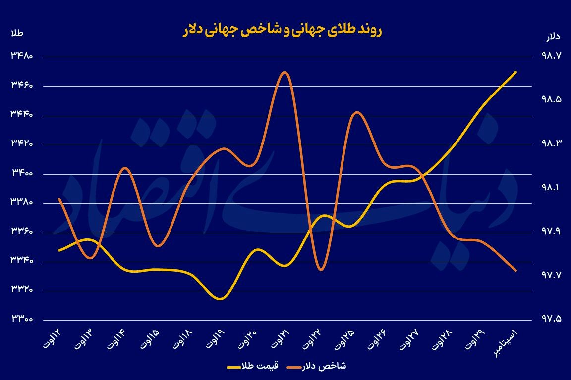 شارژ فلزات با نرخ بهره