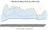 دلار در انتظار آزادسازی منابع