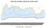 دلار در انتظار آزادسازی منابع