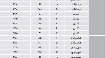 قیمت مسکونی‌ها در مناطق اداری