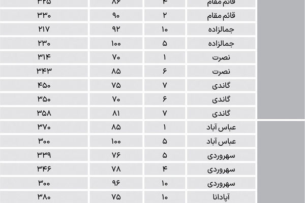 قیمت مسکونی‌ها در مناطق اداری