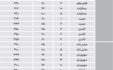 قیمت مسکونی‌ها در مناطق اداری