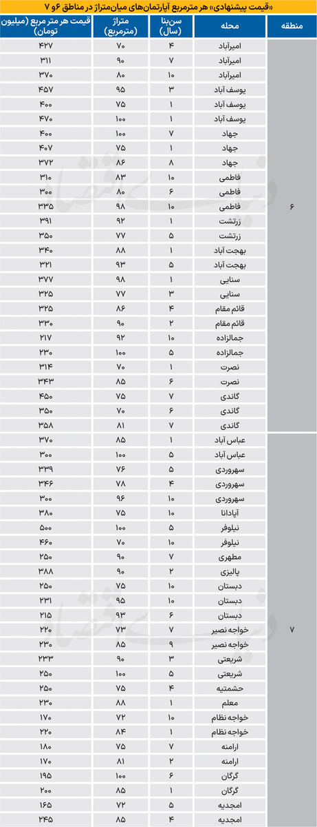 قیمت مسکونی‌ها در مناطق اداری