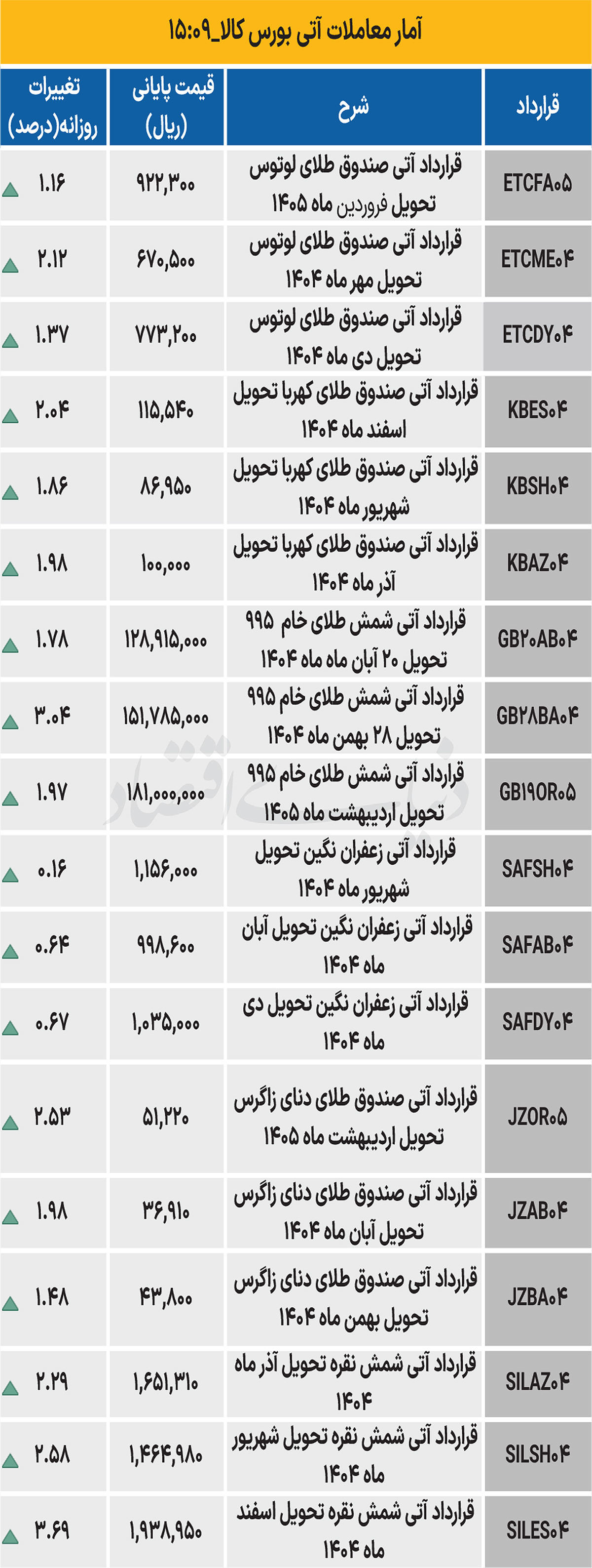 بازار آتی - ۱۴۰۴/۰۶/۲۶