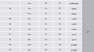 نبض اجاره در شرق تهران