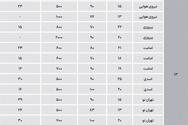 نبض اجاره در شرق تهران