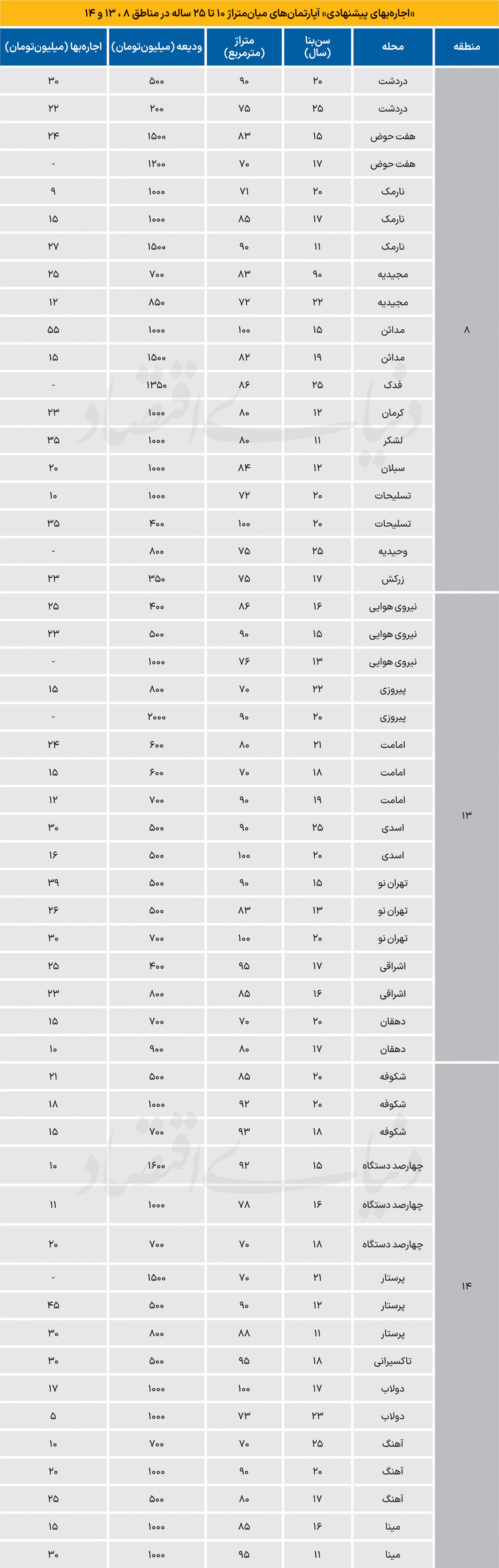 نبض اجاره در شرق تهران