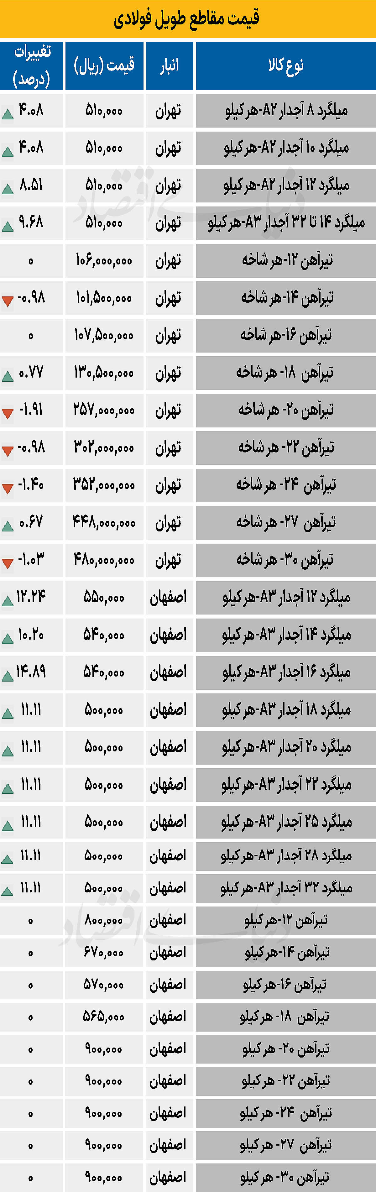 بازار فولاد - ۱۴۰۴/۱۰/۱۷