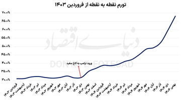 سناریوهای تورم در پایان سال