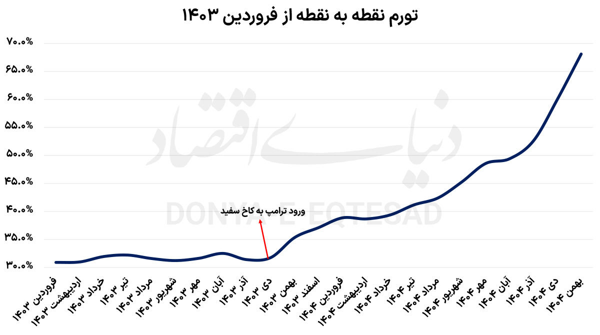 سناریوهای تورم در پایان سال
