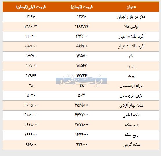 قیمت طلا، سکه و دلار امروز ۱۳۹۸/۰۱/۲۷ | کاهش قیمت پوند و سکه امامی