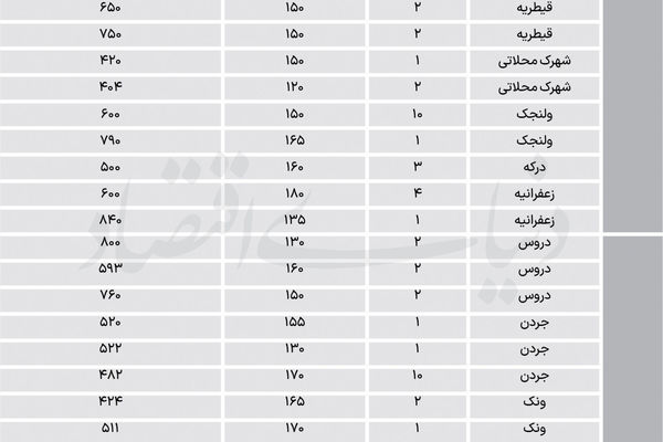 قیمت مسکن شمال تهران 2.6 برابر میانگین شهر