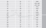 قیمت مسکن شمال تهران 2.6 برابر میانگین شهر