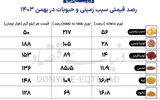 سایه فقر کالری بر سر‌خانوار