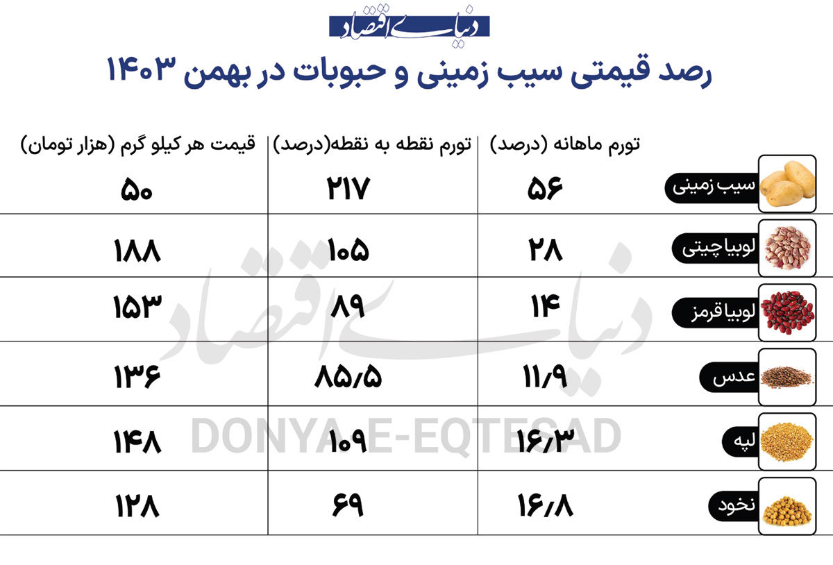 سایه فقر کالری بر سر‌خانوار