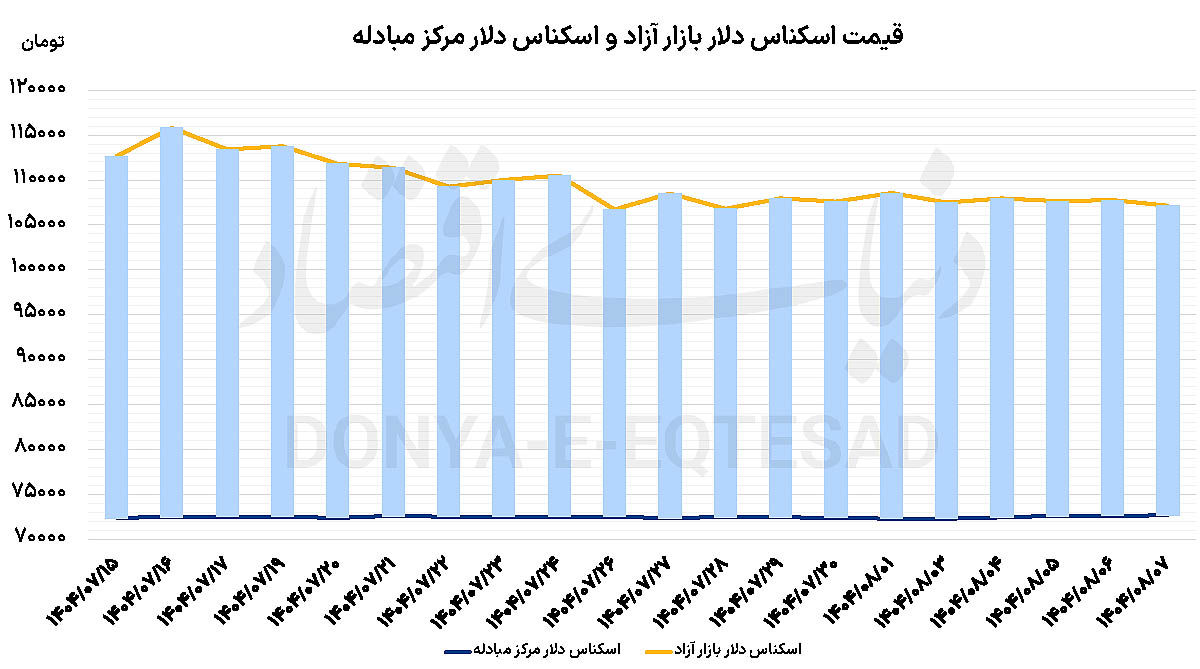 رشد طلا در برابر افت دلار