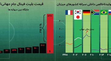 قیمت چهار برابری بلیت‌های جام‌جهانی