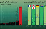 قیمت چهار برابری بلیت‌های جام‌جهانی