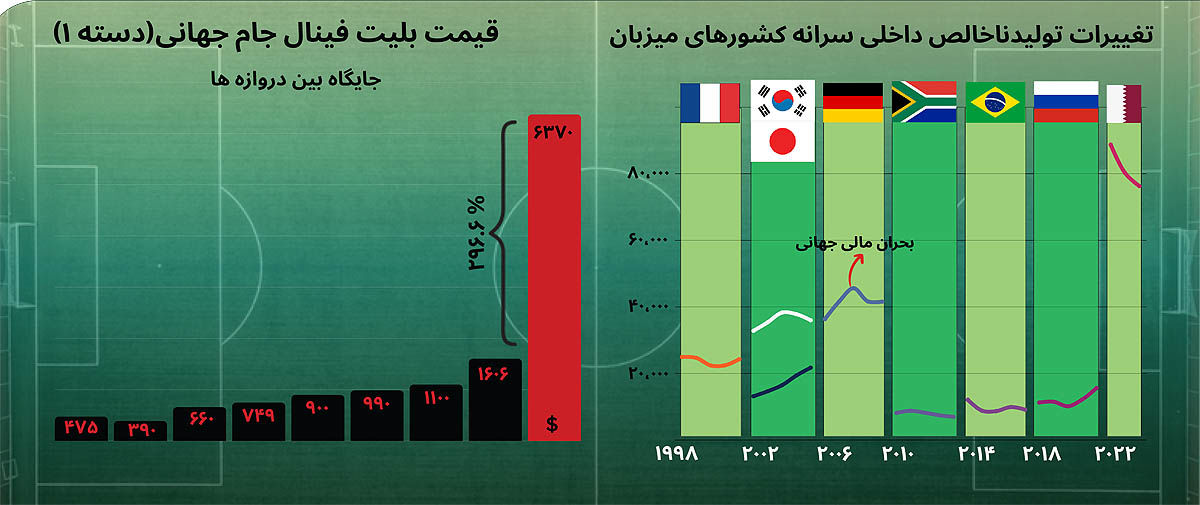 قیمت چهار برابری بلیت‌های جام‌جهانی