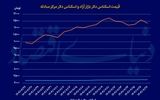 دودستگی دلار و طلا
