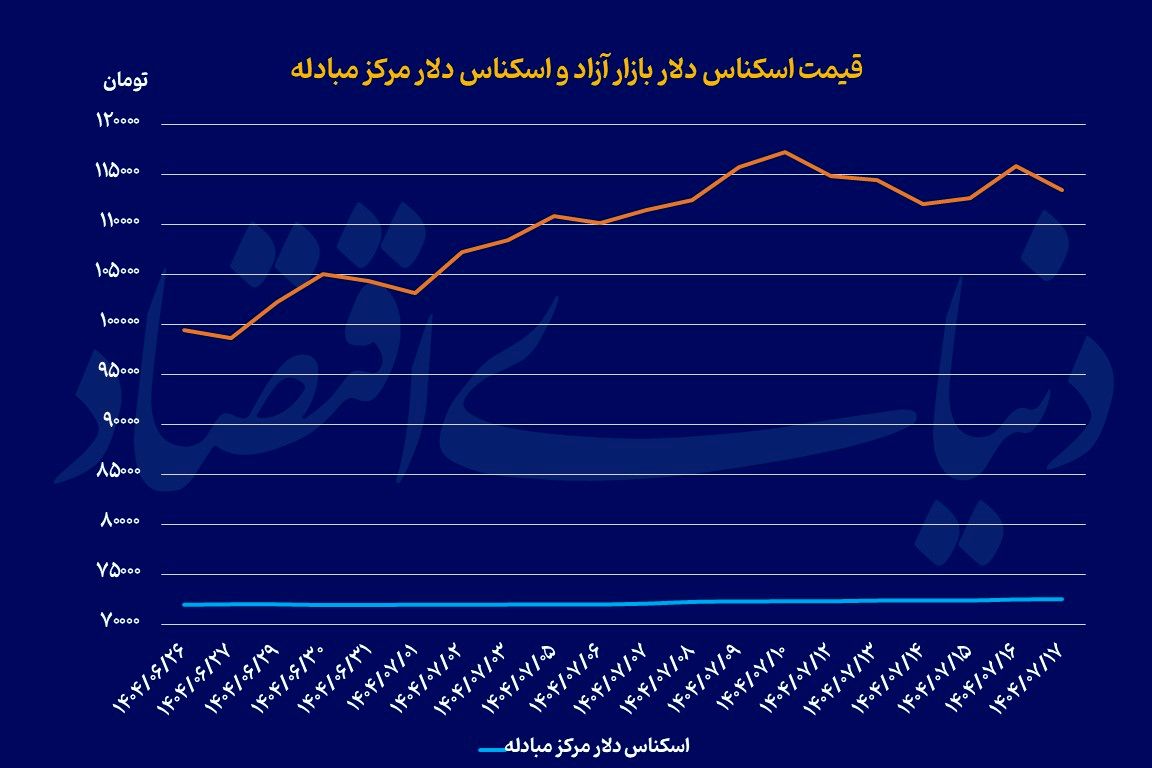 دودستگی دلار و طلا