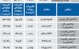 نبض شاخص - ۱۴۰۴/۰۷/۲۲